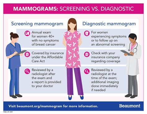 Mammogram: Screening and Diagnostic .